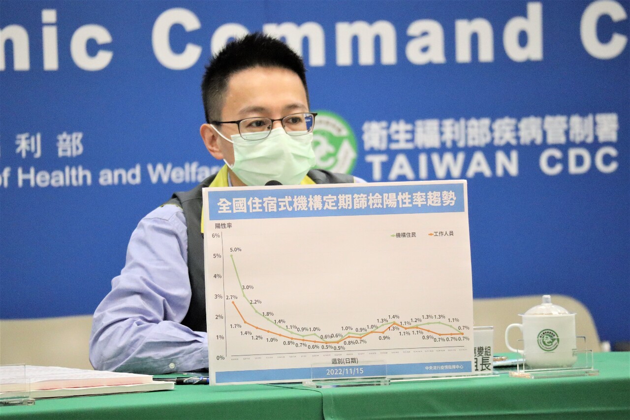 今年全台逾800萬例確診 此波疫情占4成