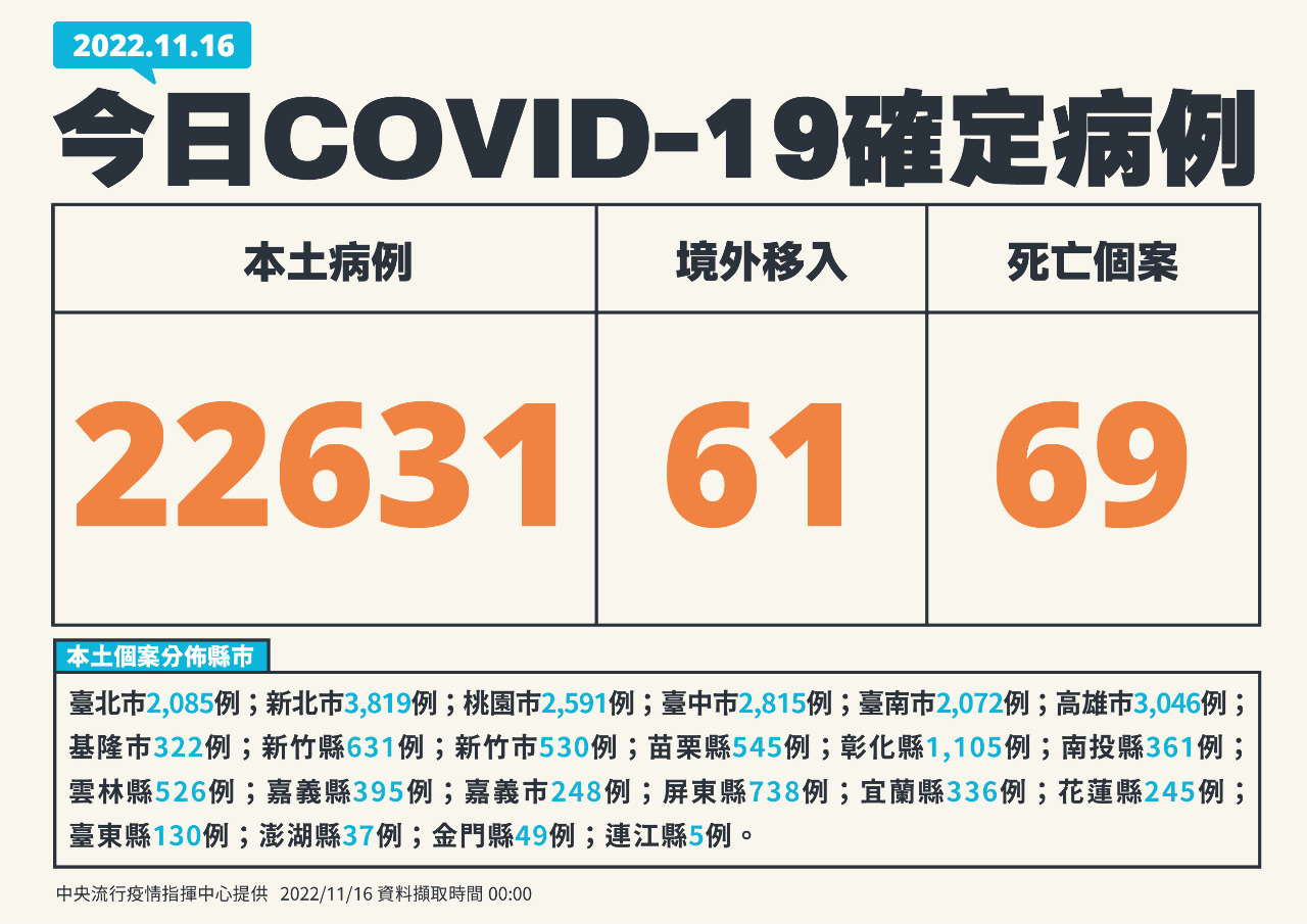 今增22631例本土 61境外、69死