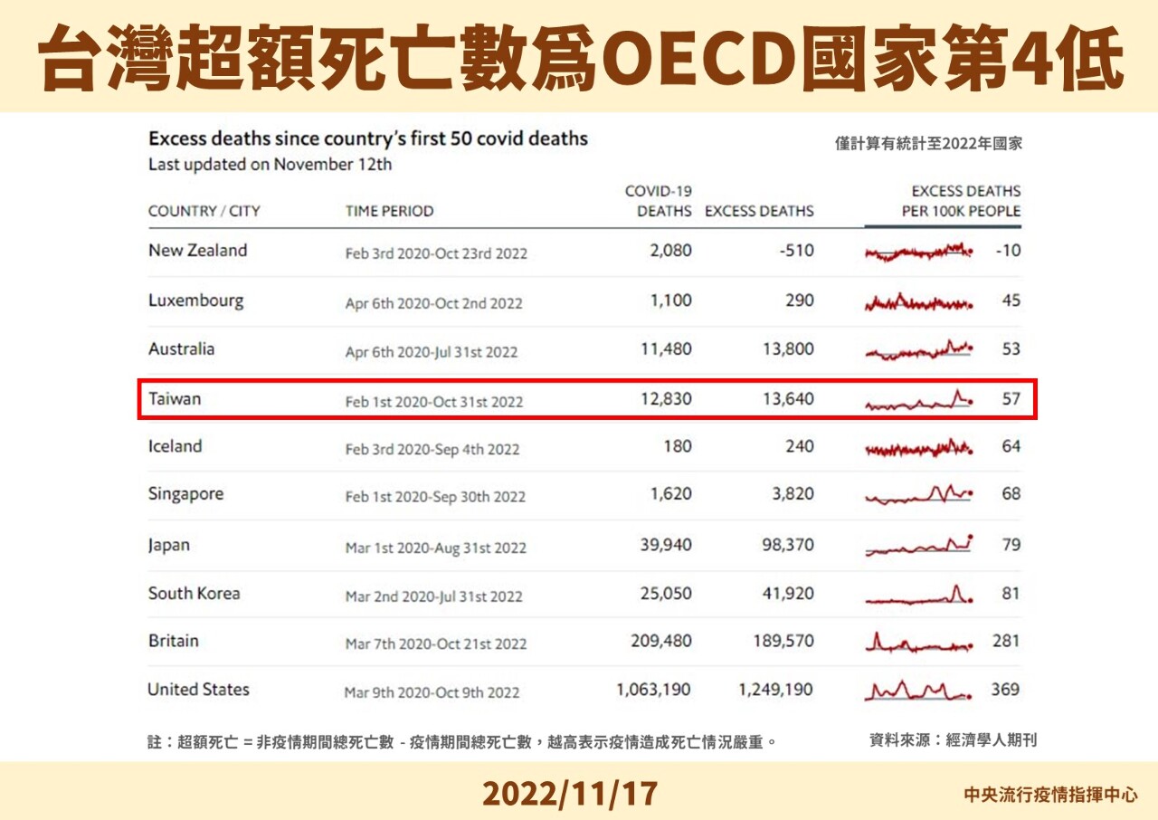 醫師質疑新冠死亡率高 指揮中心端3數據澄清