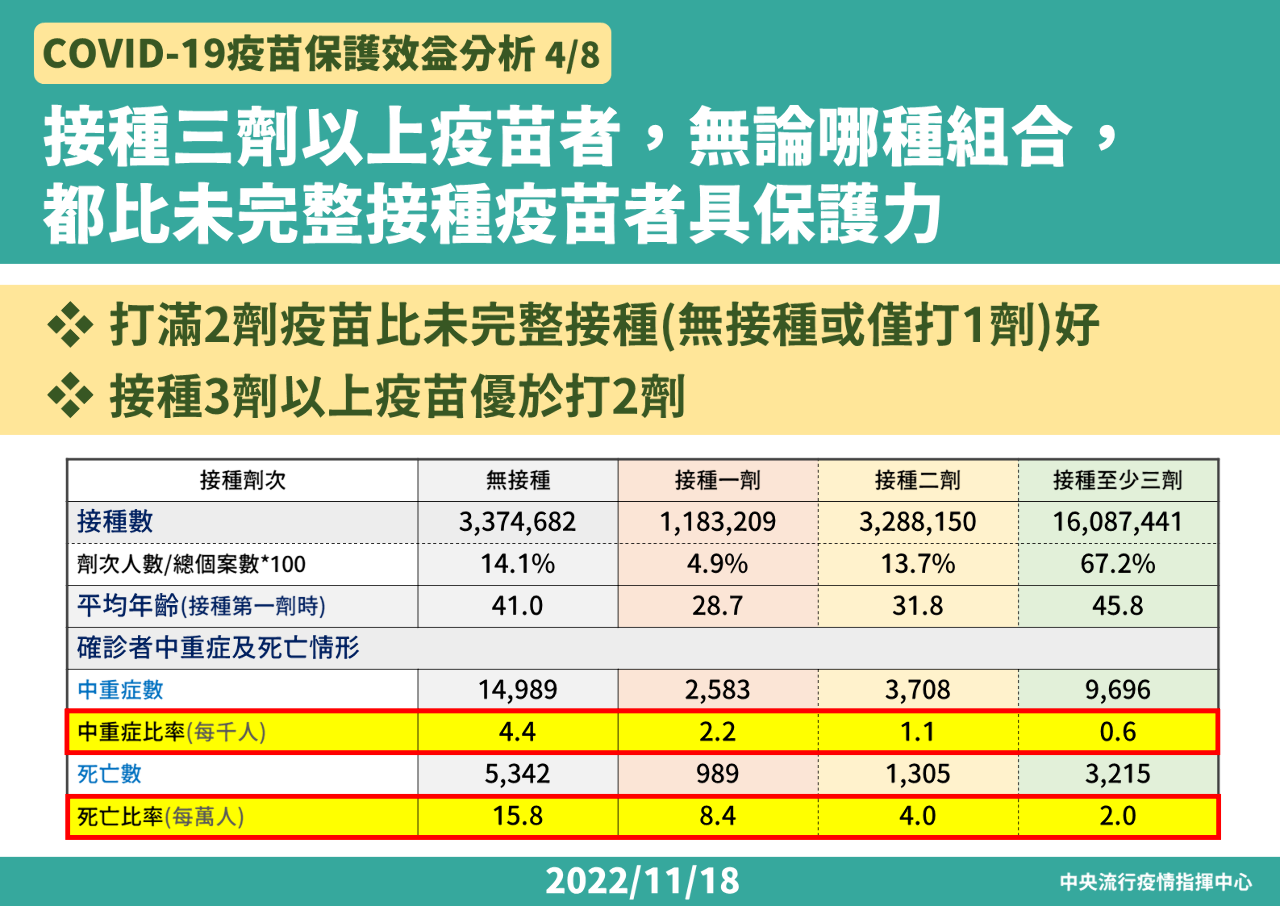 保護效益公開 長者打3劑莫德納保護力最高