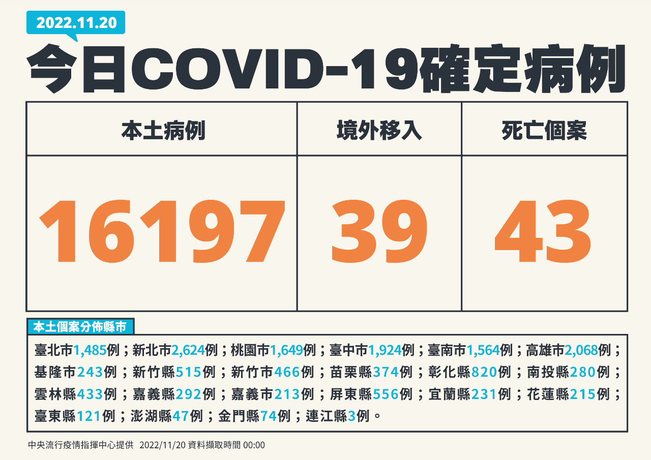 今增16197例本土 39境外、43死