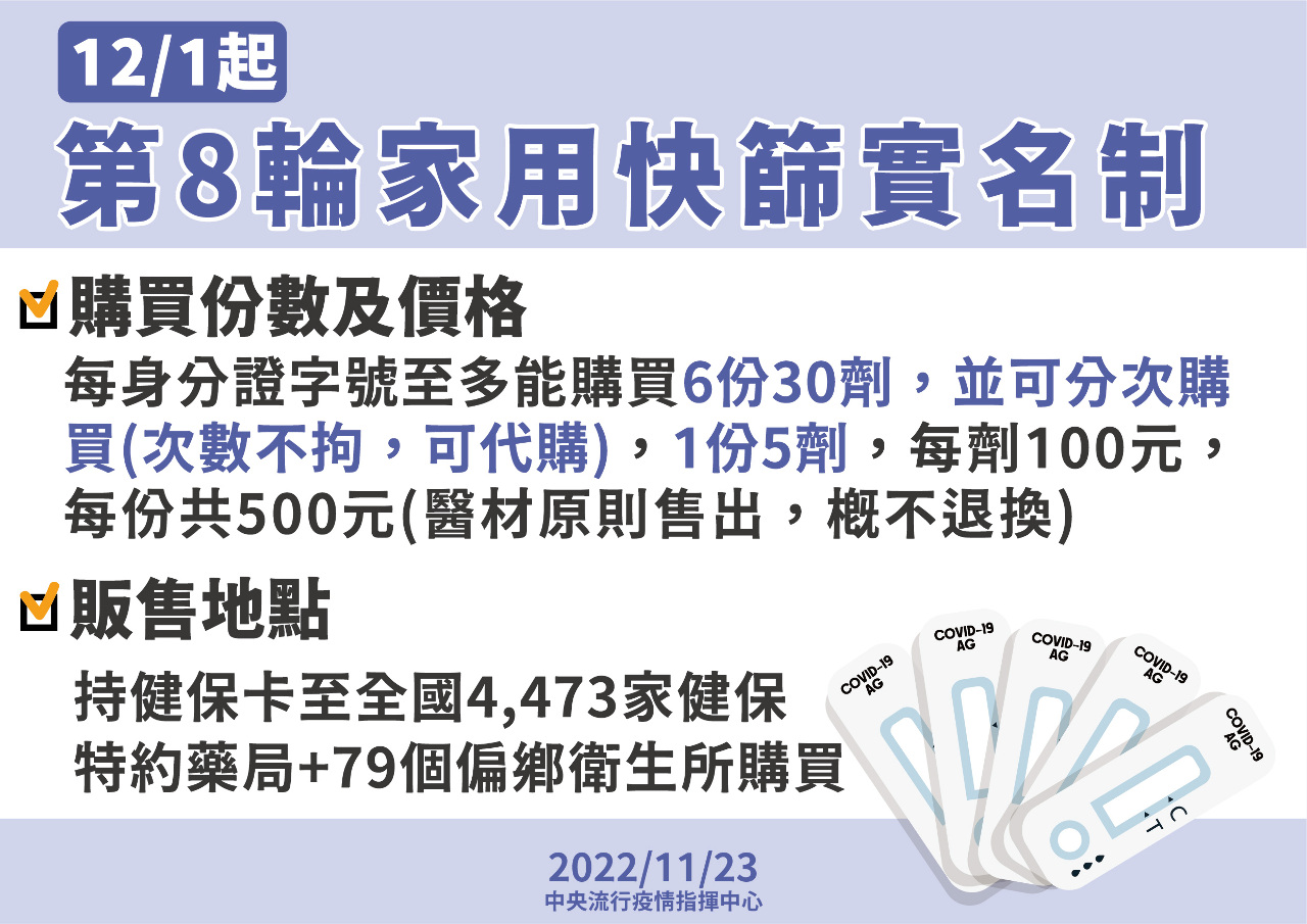 第八輪快篩實名制12/1開賣 一人可買6份