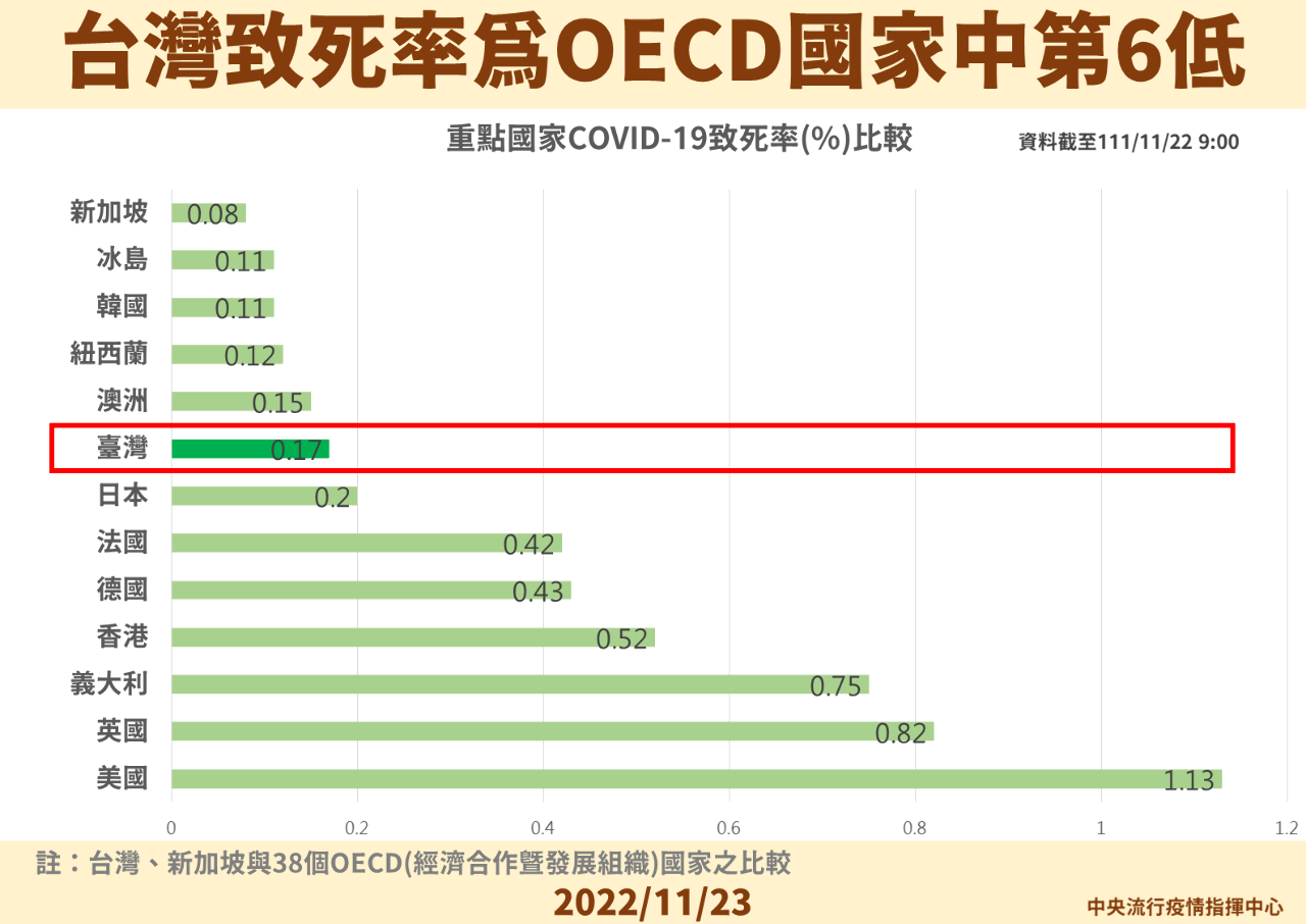 致死率全球第三高？ 王必勝：應看長期趨勢