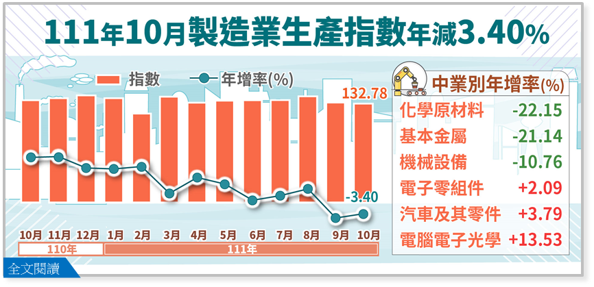 10月工業生產指數連2黑 製造業今年仍可挑戰新高