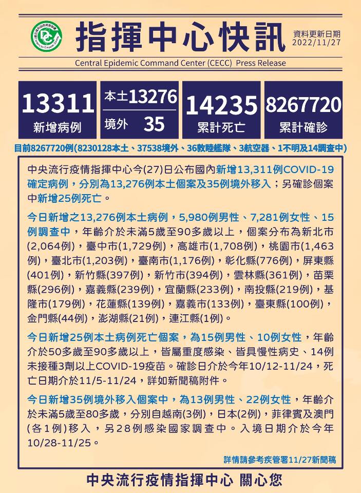 本土疫情連7週下降  擬討論12/1起戶外口罩鬆綁