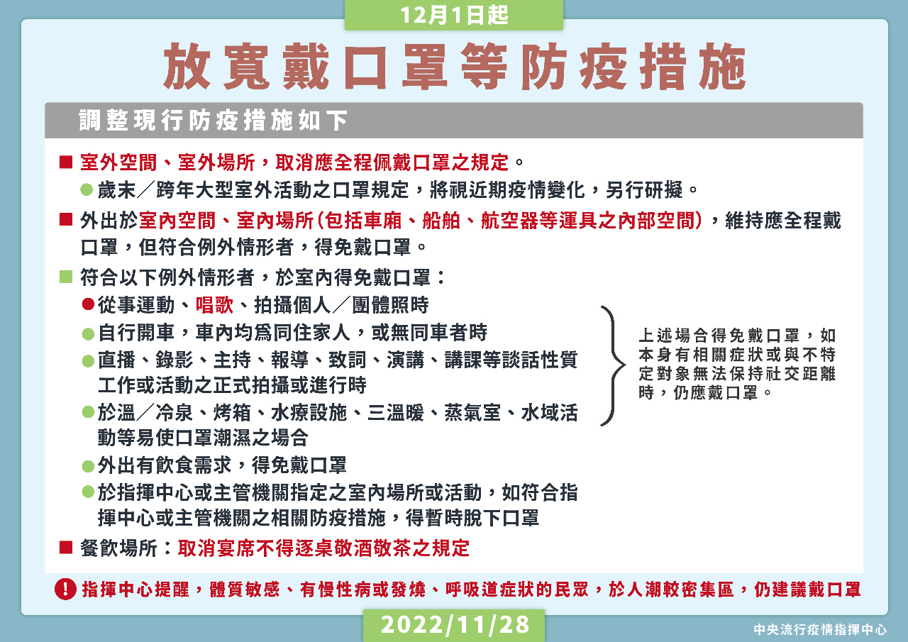 12/1起 室外免戴口罩