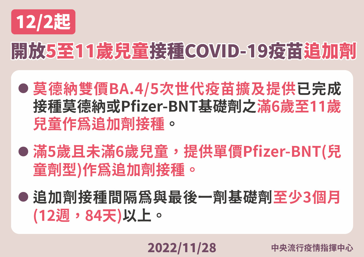 12/2起 5-11歲兒童可打BA.5次世代疫苗
