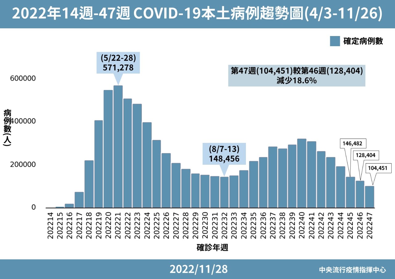 王必勝：疫情達社區低度流行 估下週確診降至低點