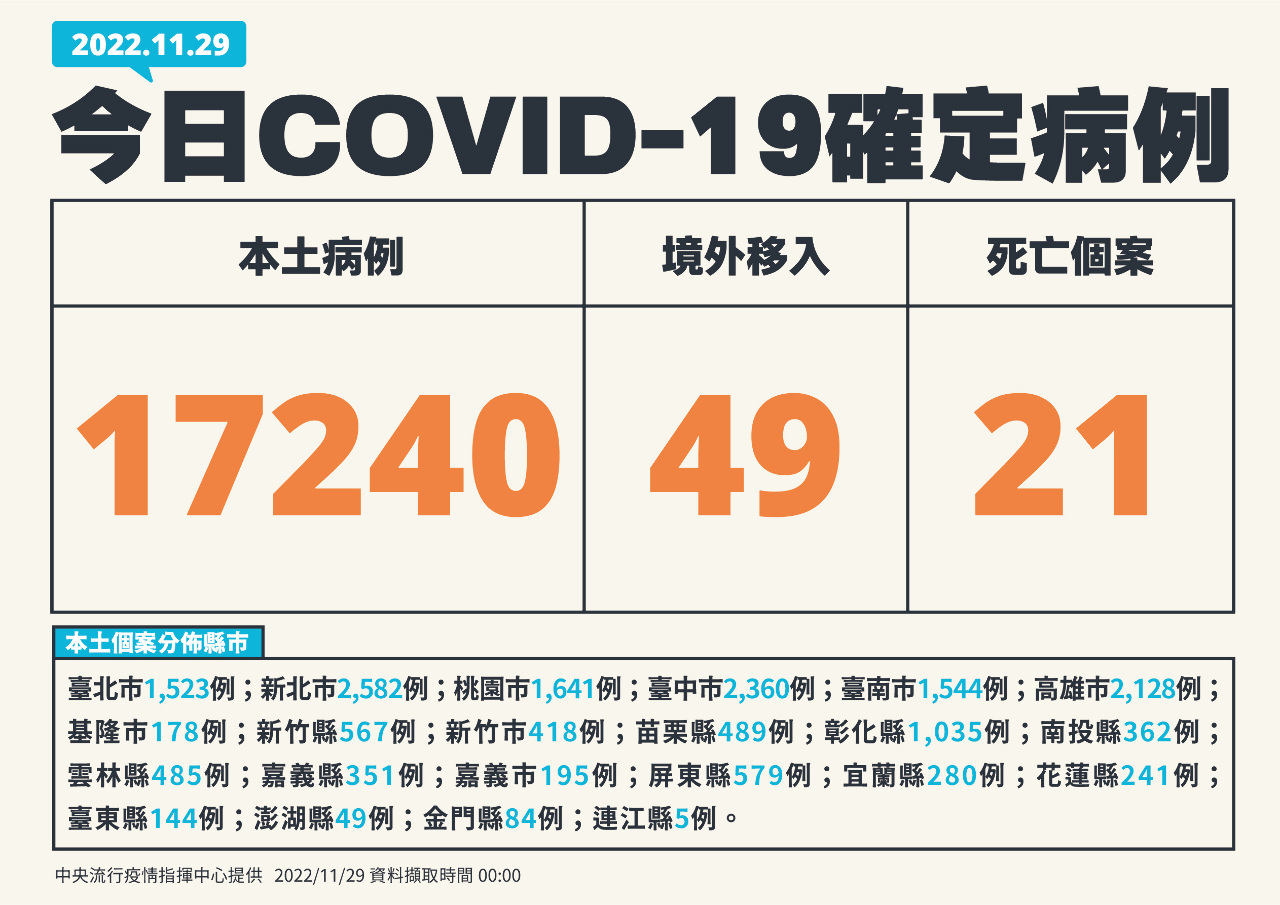 今增17240例本土病例 49境外、21死