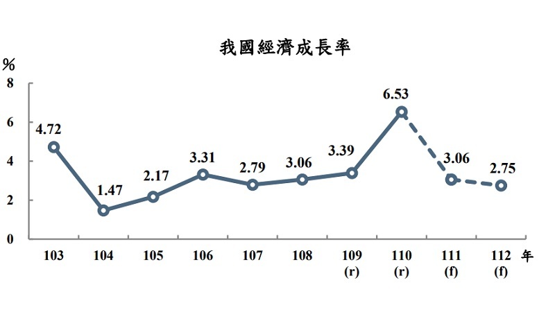 經濟成長預測下修 今年3.06％ 明年剩2.75%