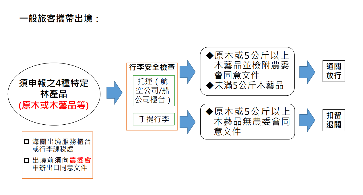 台灣扁柏等4種貴重木  12/1起管制出口