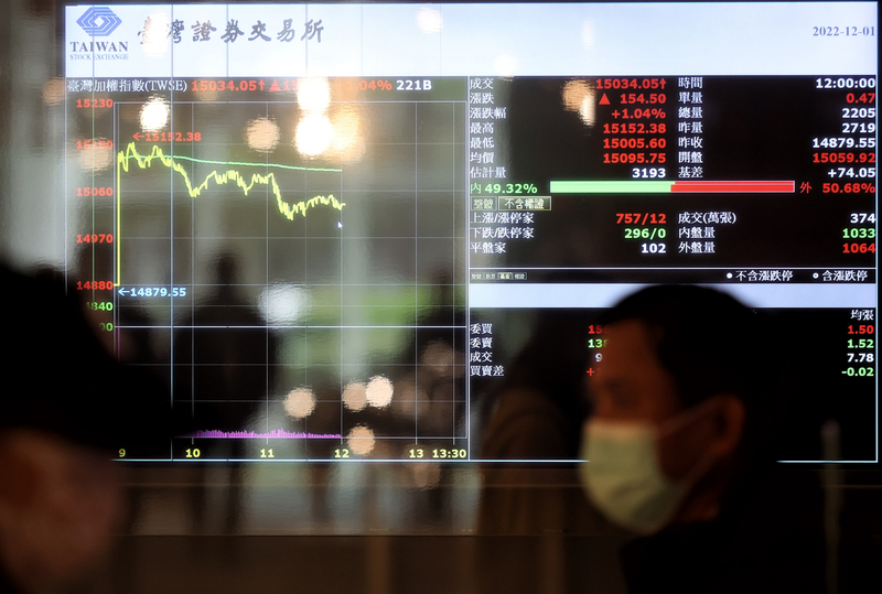 美中利空夾擊台股腹背受敵 金融、傳產、科技疲
