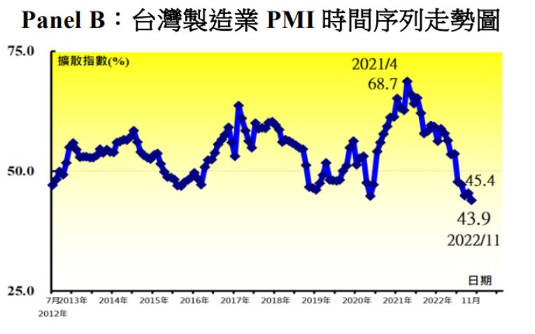 外冷內熱 11月PMI連5月緊縮 NMI轉呈擴張