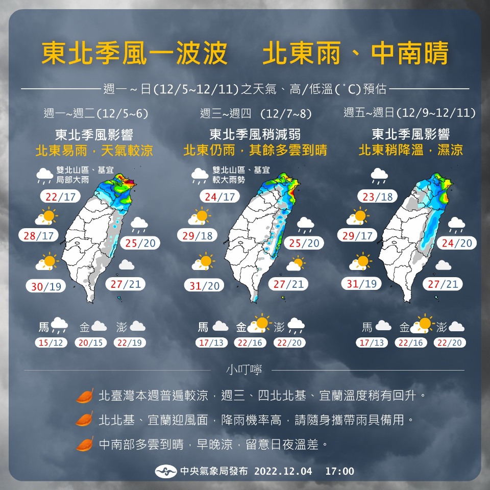 東北季風接力報到  北部冷颼颼