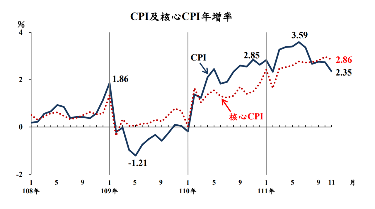 連4個月低於3%  11月CPI近9個月新低