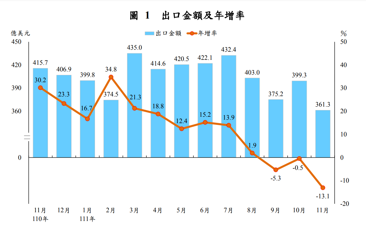 旺季效應落空！ 11月出口黯淡無光 Q4料吞衰退苦果