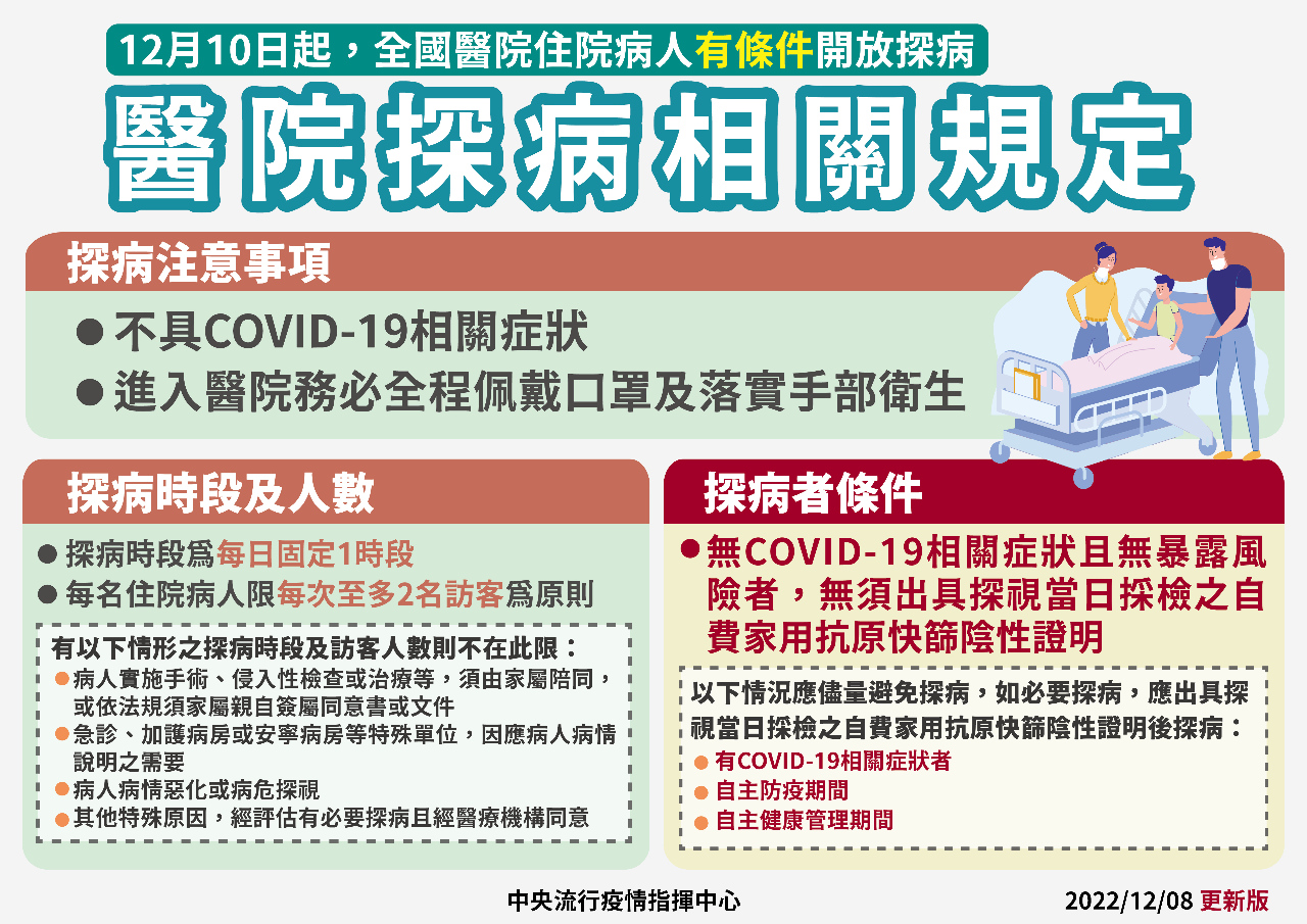 12/10起醫院探病免快篩 3類人仍須陰性證明