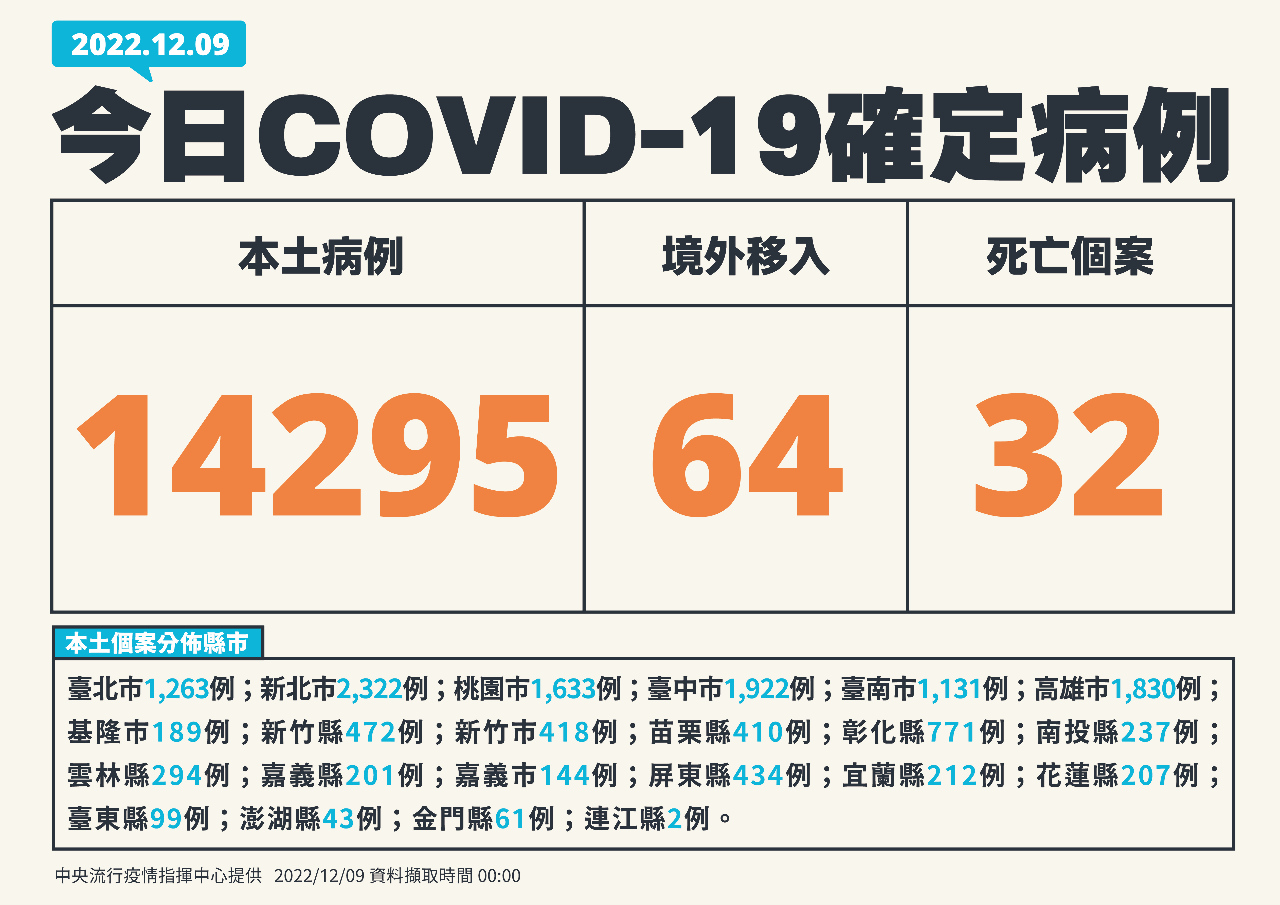 今增14295例本土病例 64境外、32死