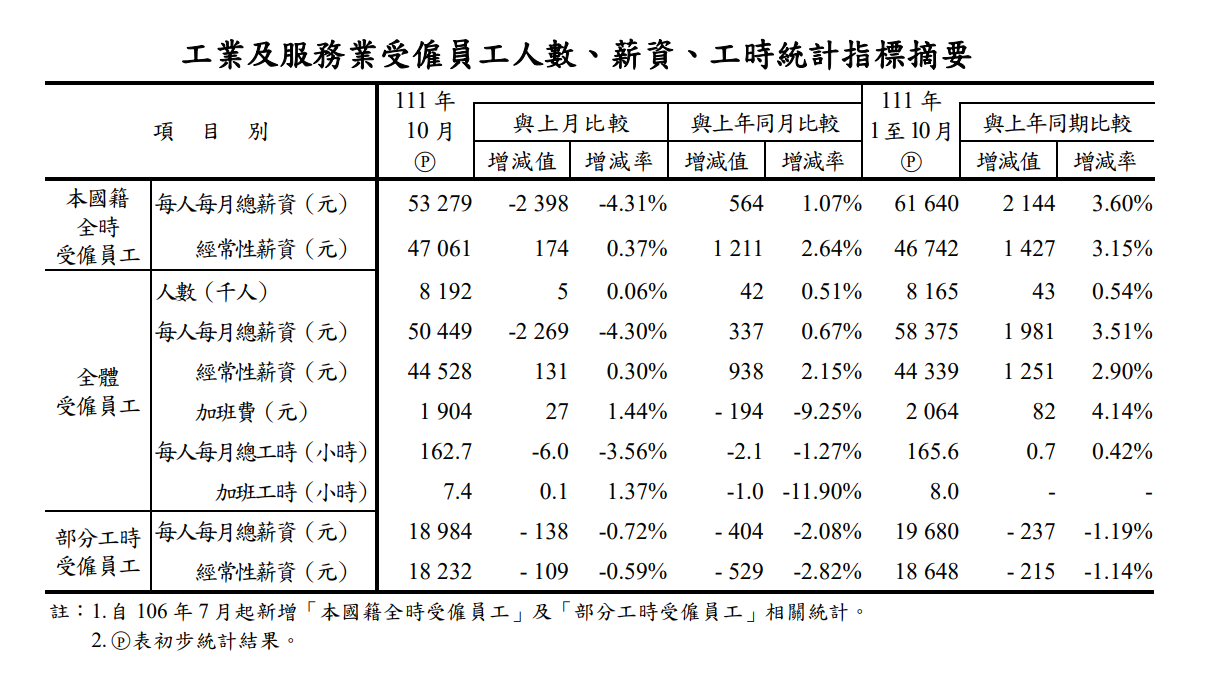 反應景氣下行 10月製造業加班工時、受僱員工數雙降