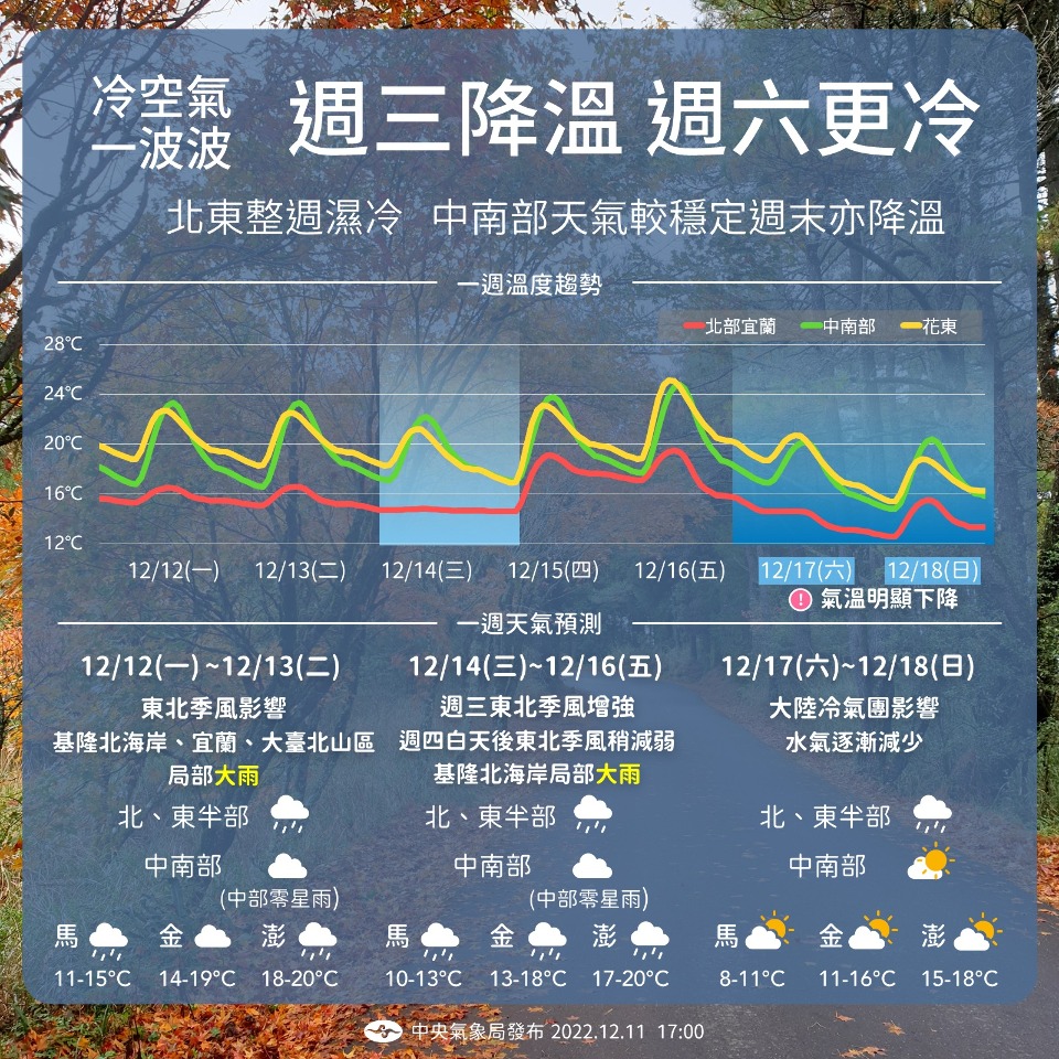 冬衣準備好 入冬首波寒流週六報到 低溫探10度以下
