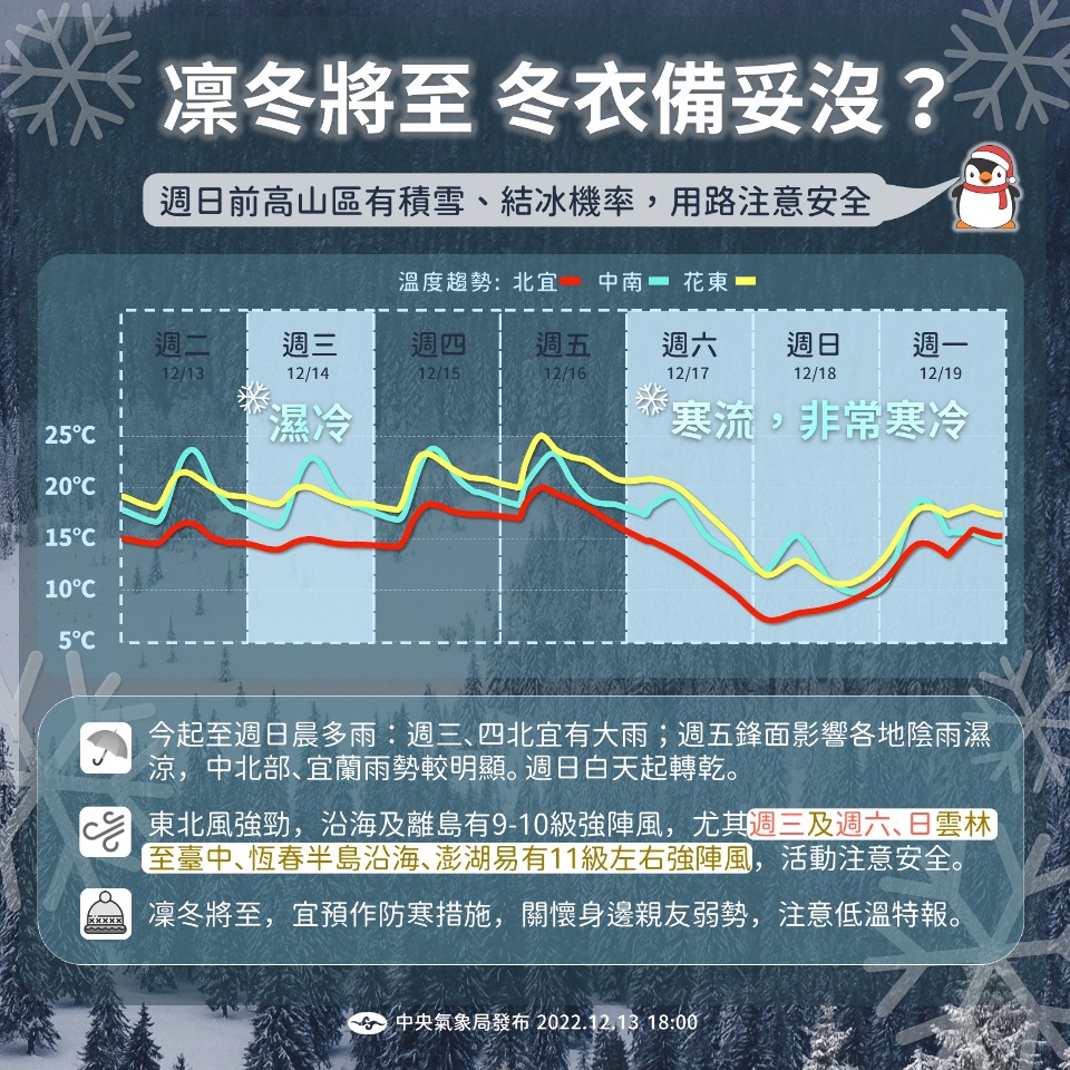 週末寒流報到 中部以北低溫下探6度