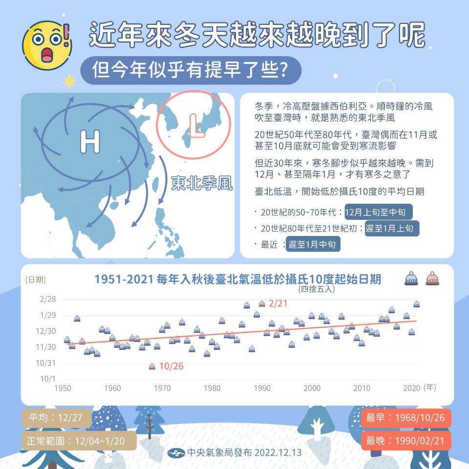 入冬首波寒流周末報到  氣象局：近10年最早