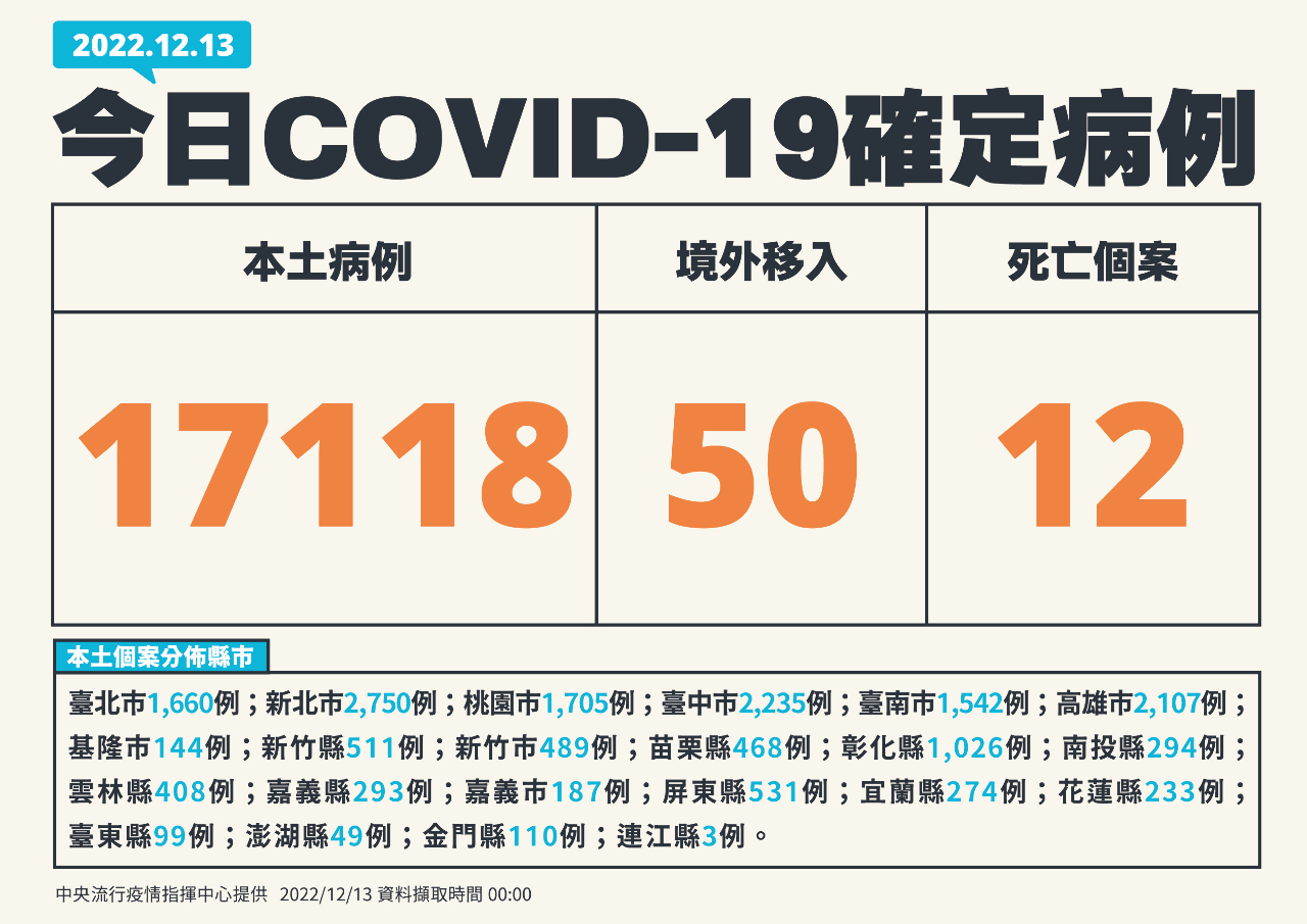 今增17118例本土病例 50境外、12死