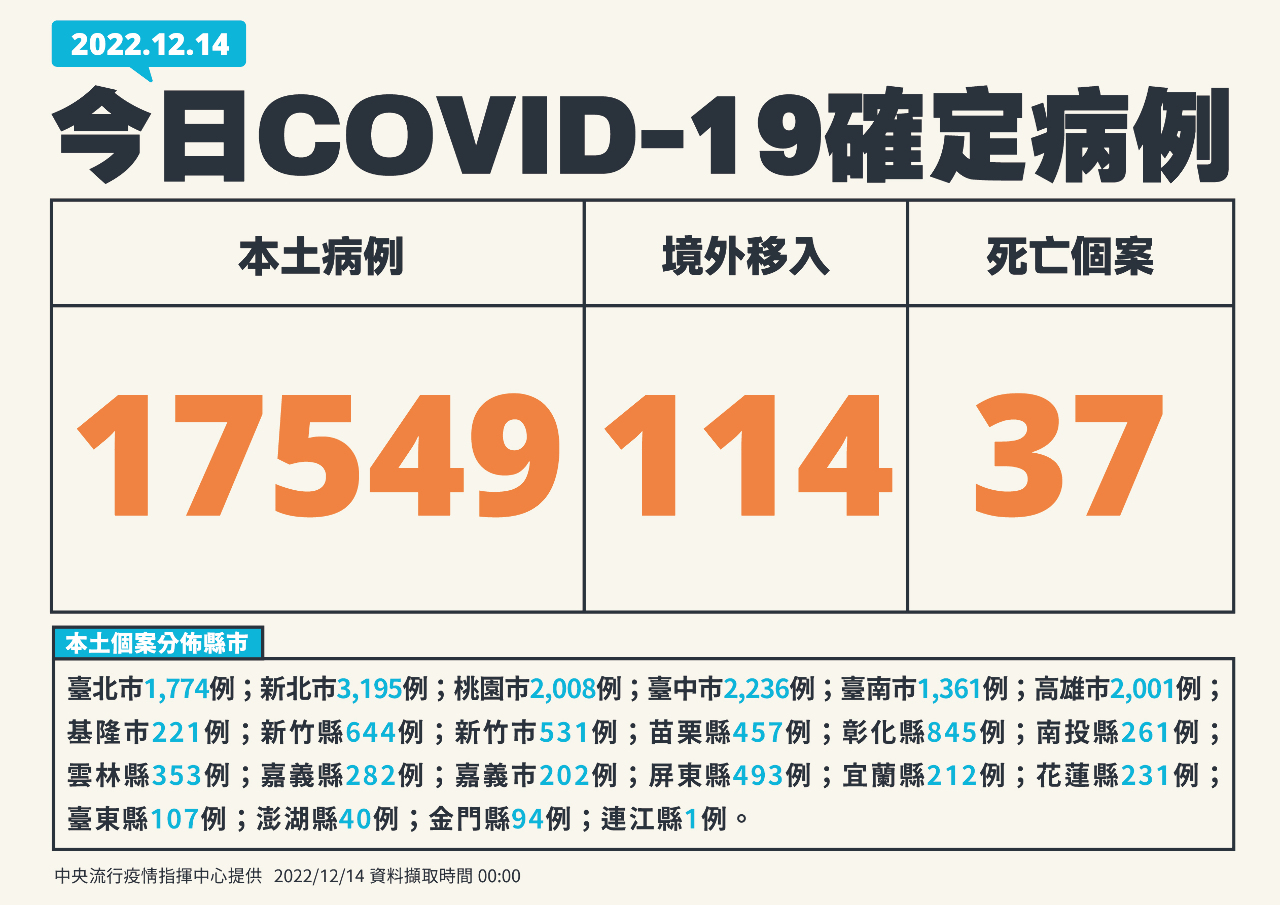 今增17549例本土病例 114境外、37死