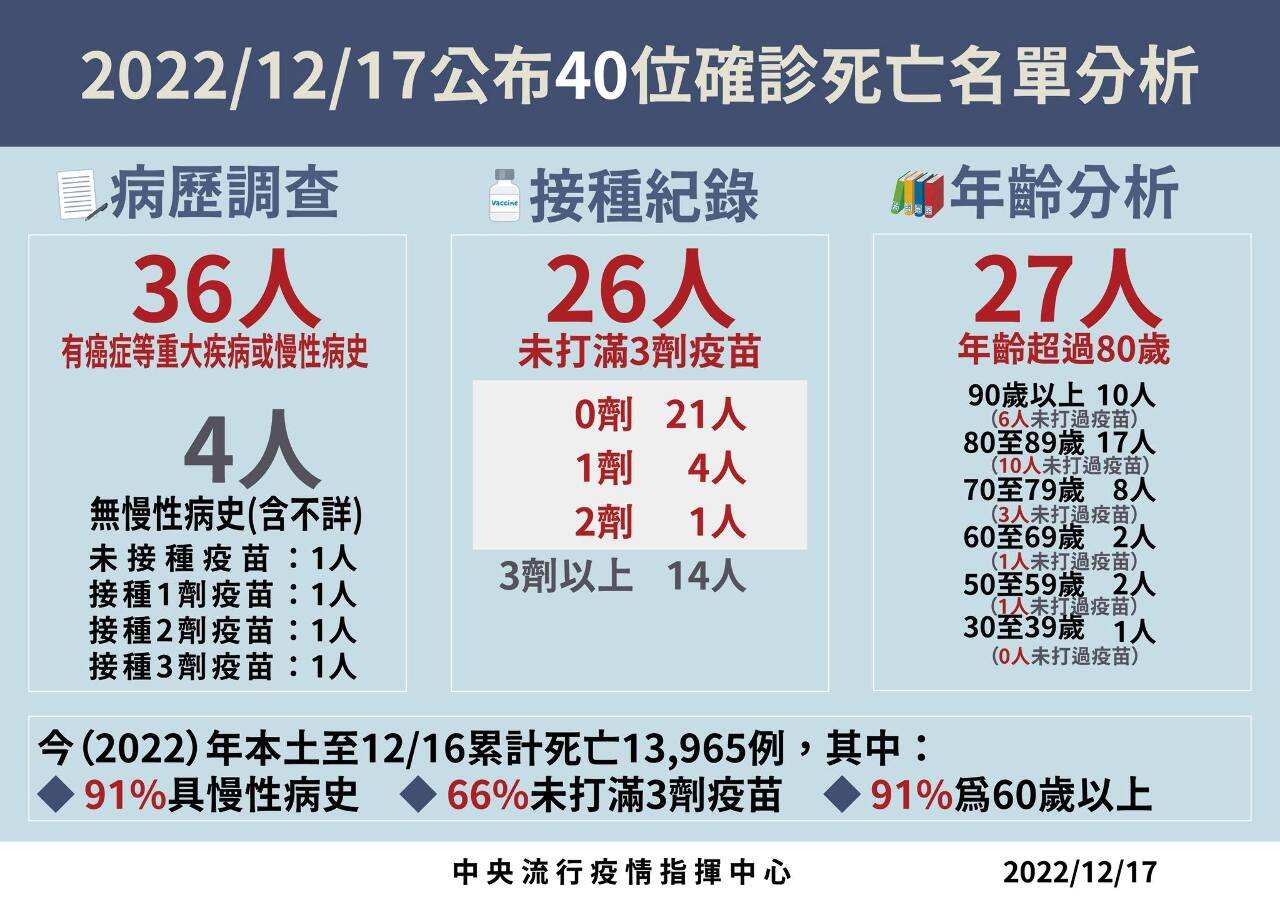 COVID-19本土增1.5萬例 30多歲男確診死亡隔3個月