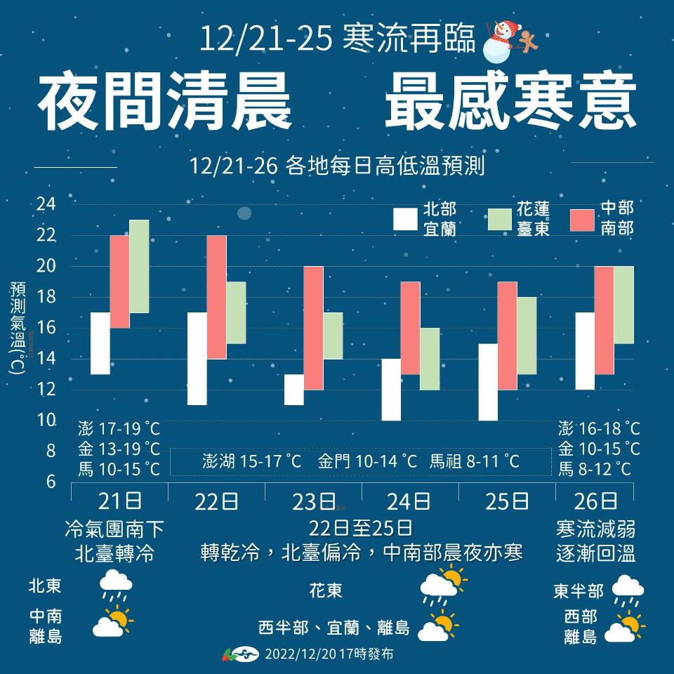 冷空氣21日南下 週末有機會達寒流等級