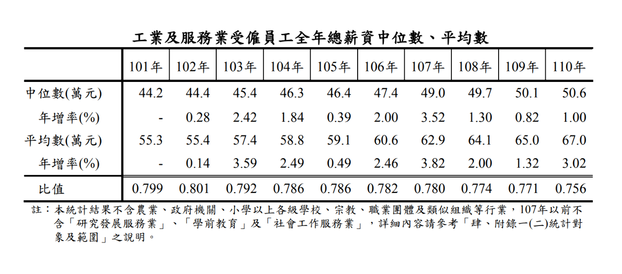 去年薪資中位數50.6萬 新竹市77萬奪冠