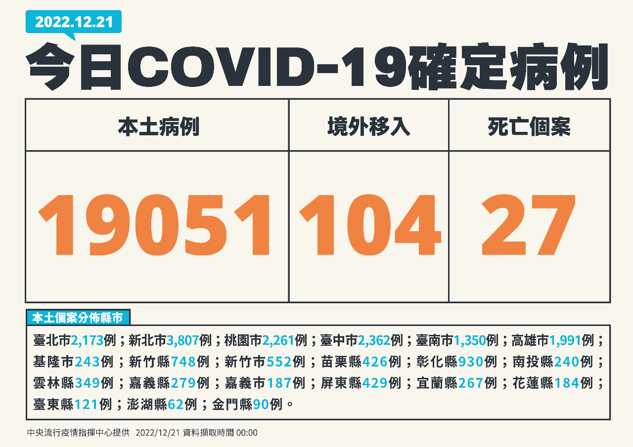 今增19051例本土病例 104境外、27死