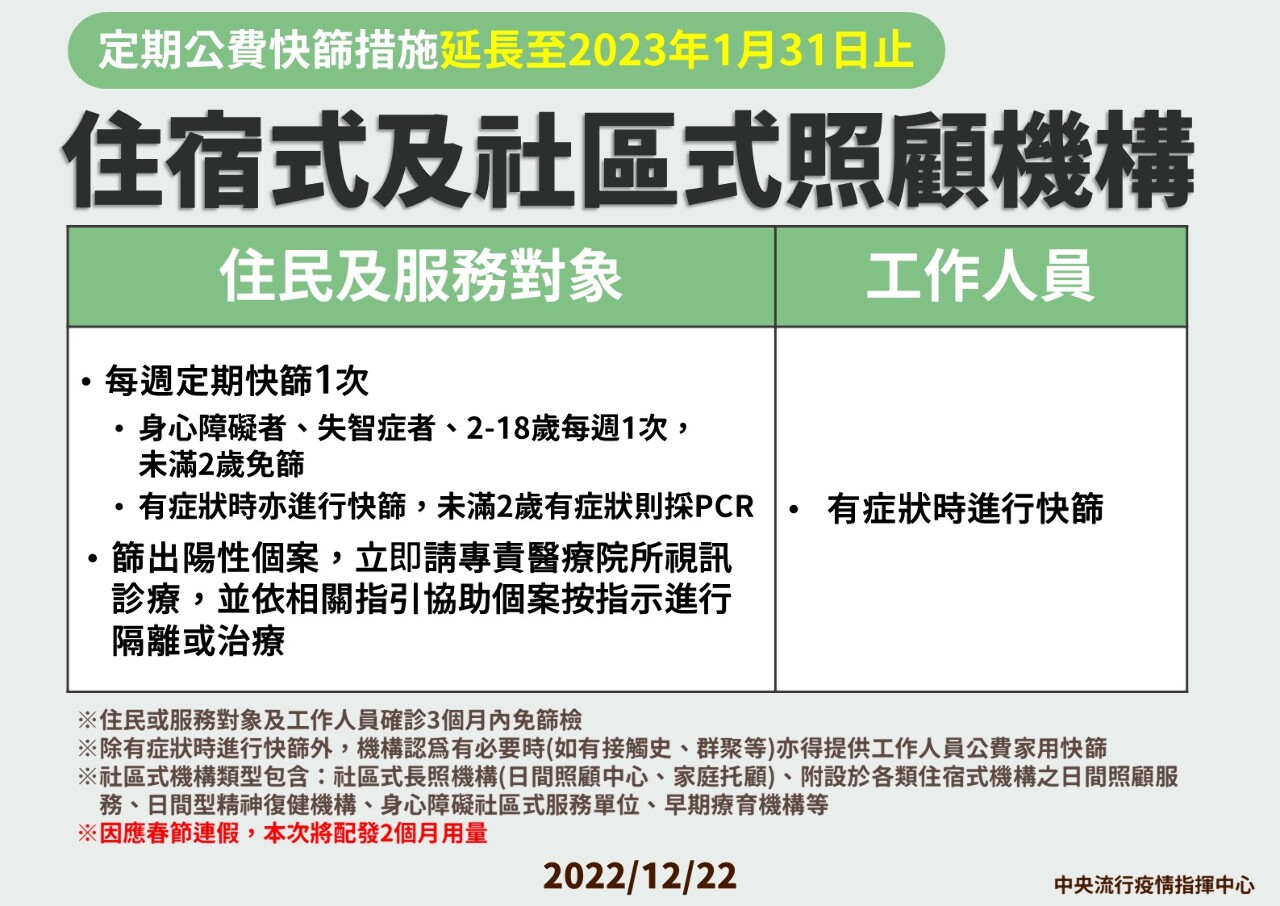 照護機構公費快篩措施 延長至明年1/31