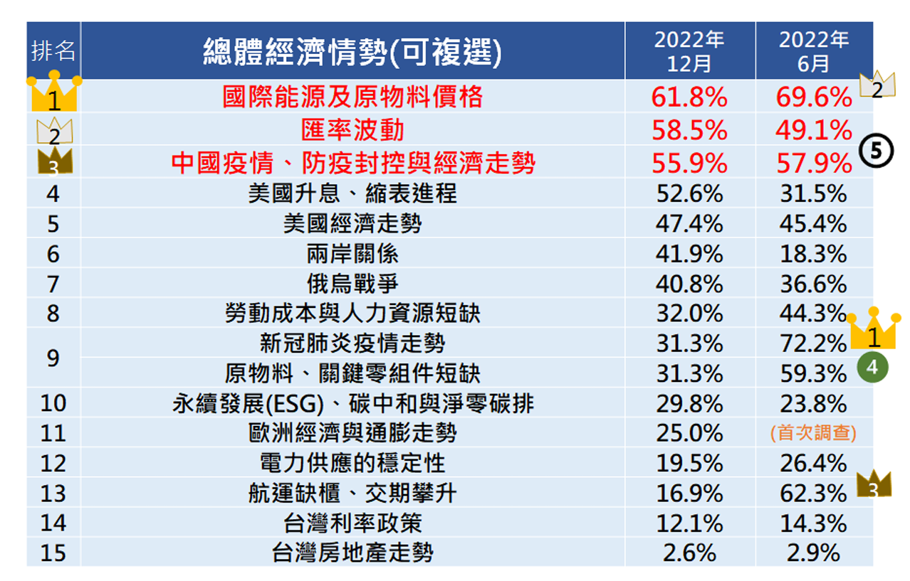 製造業悲觀 中經院：未來一年營運展望探新低