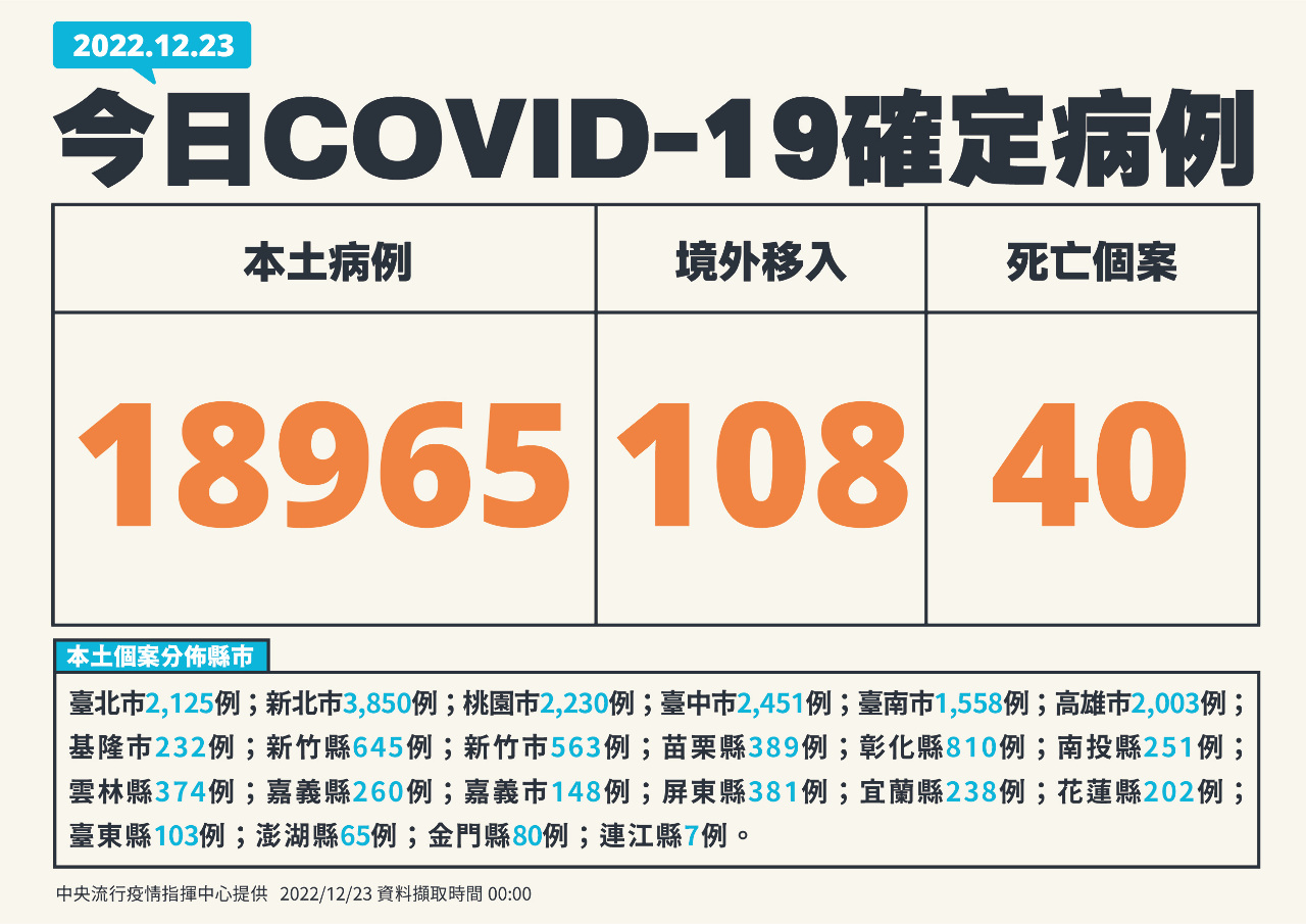 今增18965例本土病例 108境外、40死