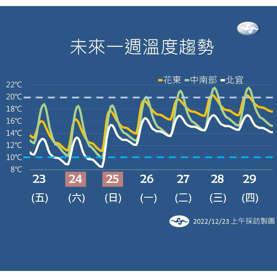 沒有最冷、只有更冷！ 耶誕假期恐創入冬最凍紀錄