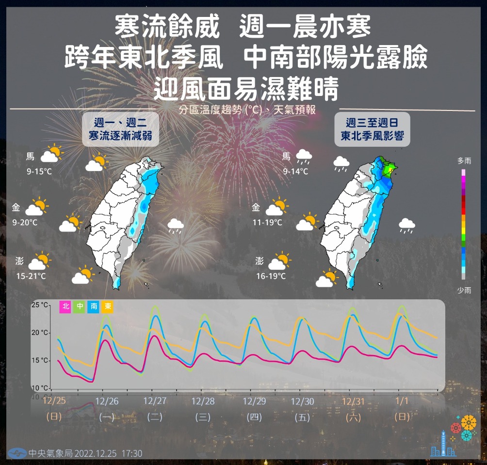28日起水氣增 北部、東半部難見新年曙光