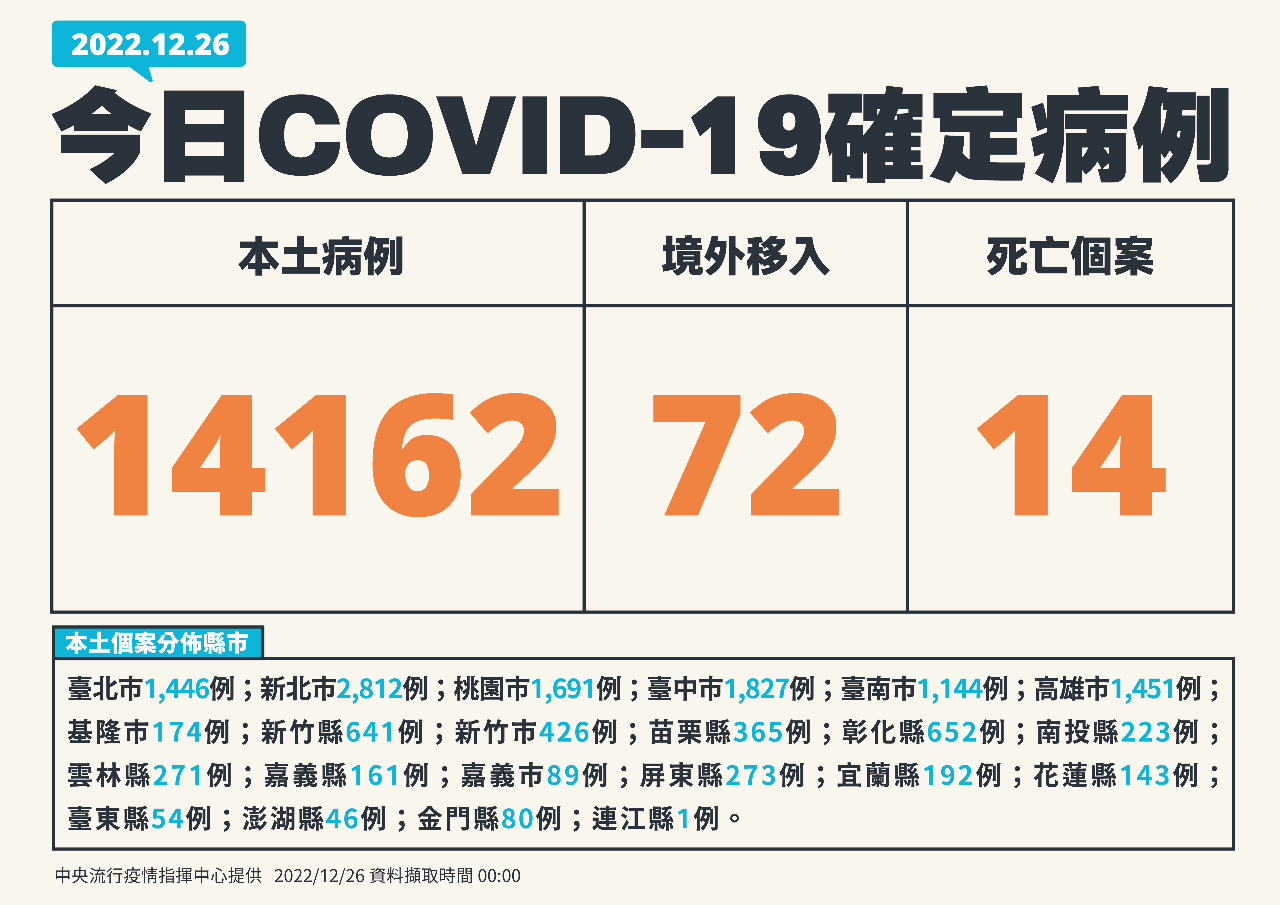 今增14162例本土病例 72境外、14死