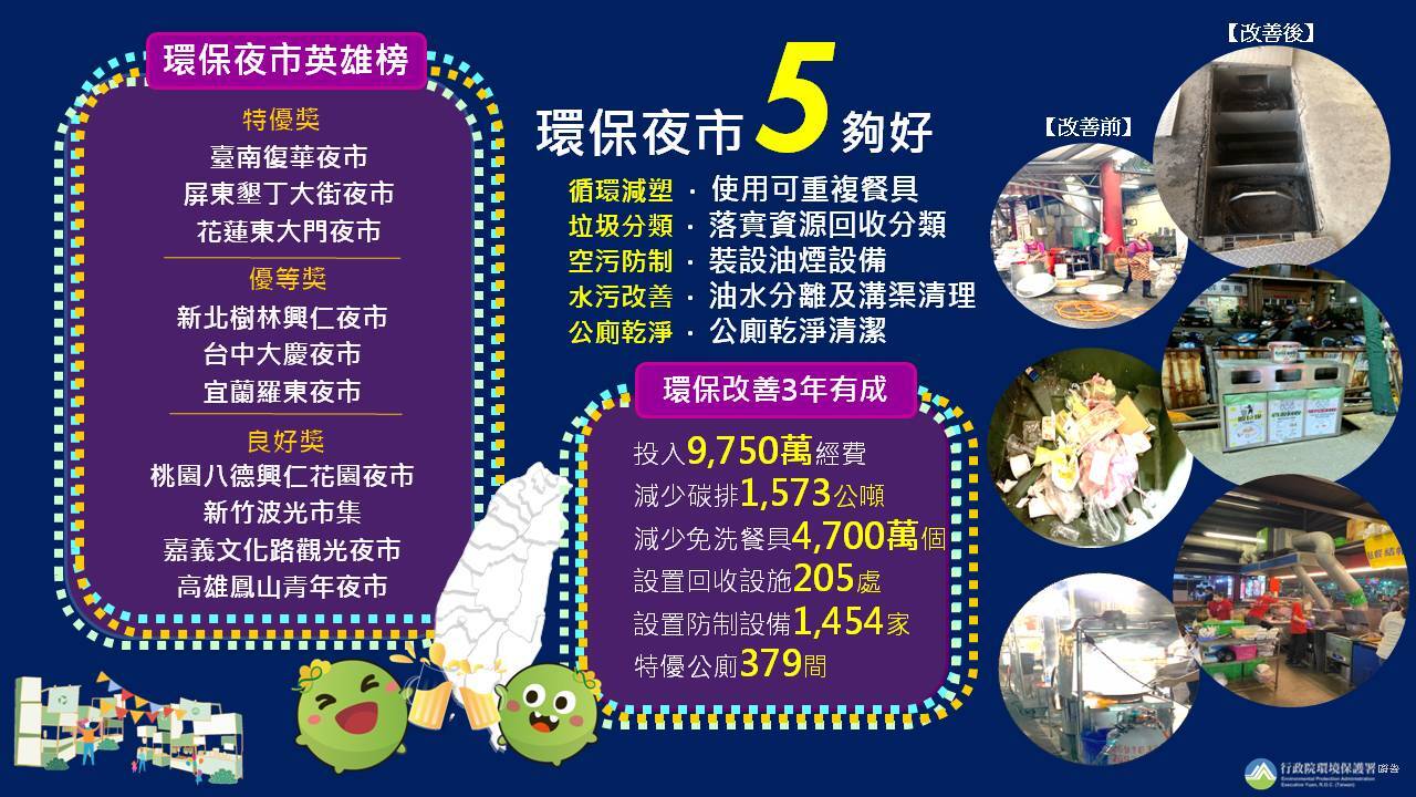 5面向達標 全台十大環保夜市出爐