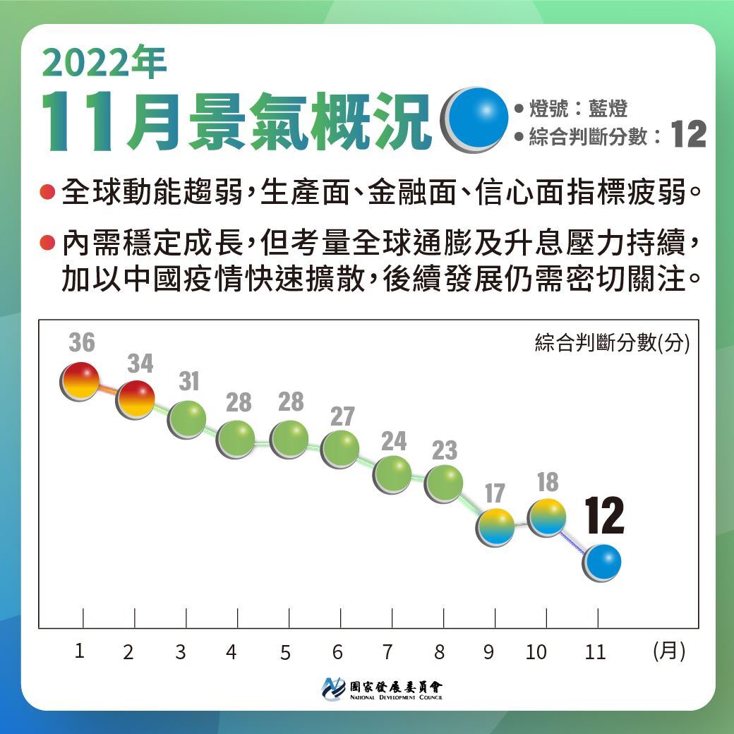逆風來襲 11月景氣燈號轉亮低迷藍燈