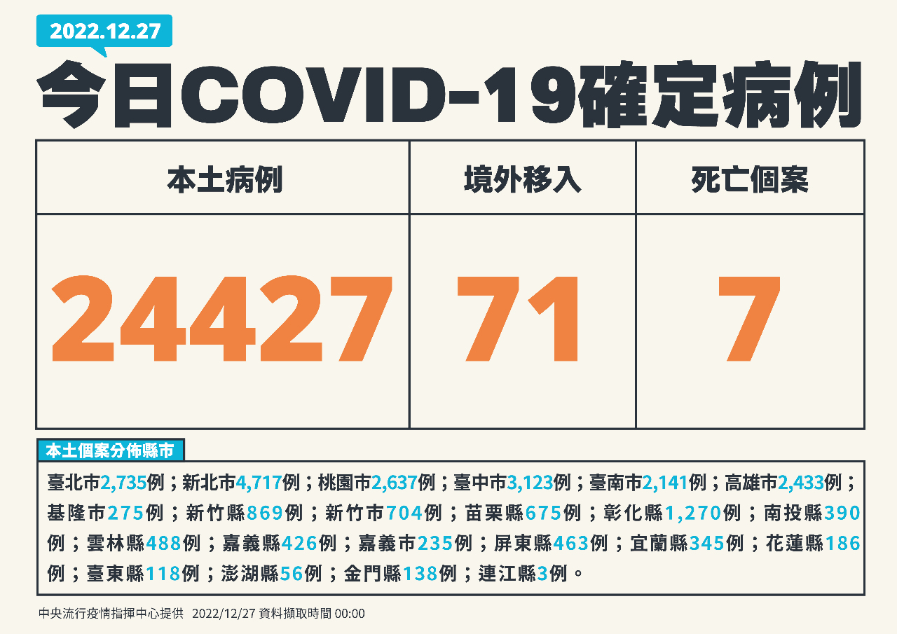 時隔月餘再破2萬例 今增24427例本土病例