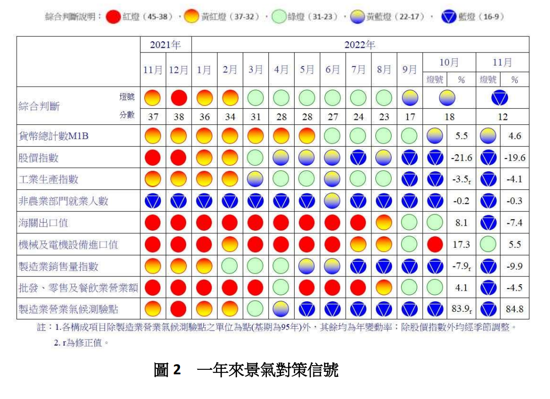 11月景氣燈號亮低迷藍燈 國發會：明年內需保溫有信心