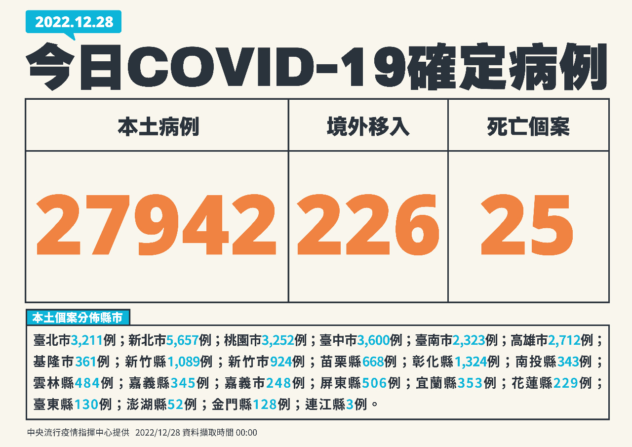 今增27942例本土病例 226境外、25死