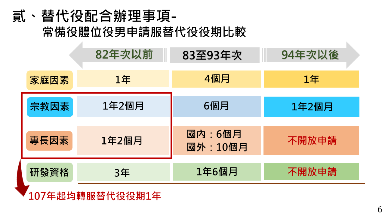 因應全民國防 2005年次後役男不開放申請研發替代役