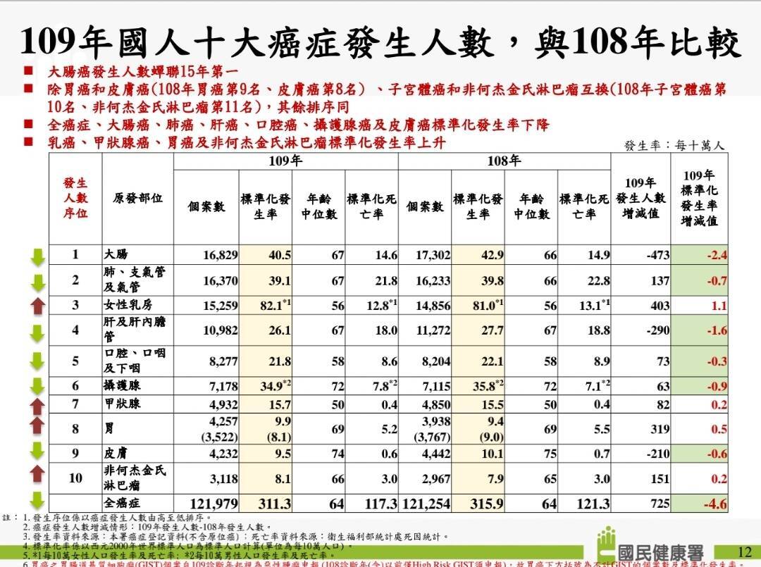 最新十大癌症出爐 大腸癌連續15年蟬聯第一