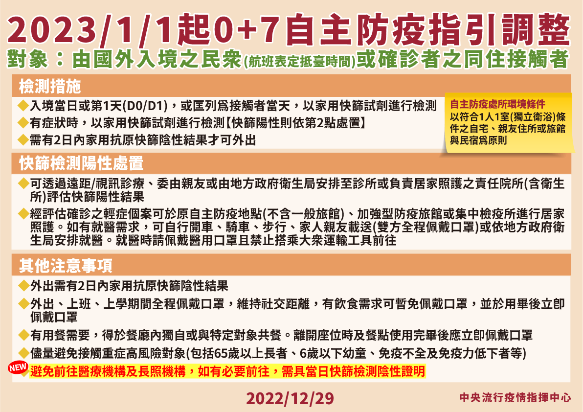 修正「0+7」自主防疫指引 可探病但須快篩陰