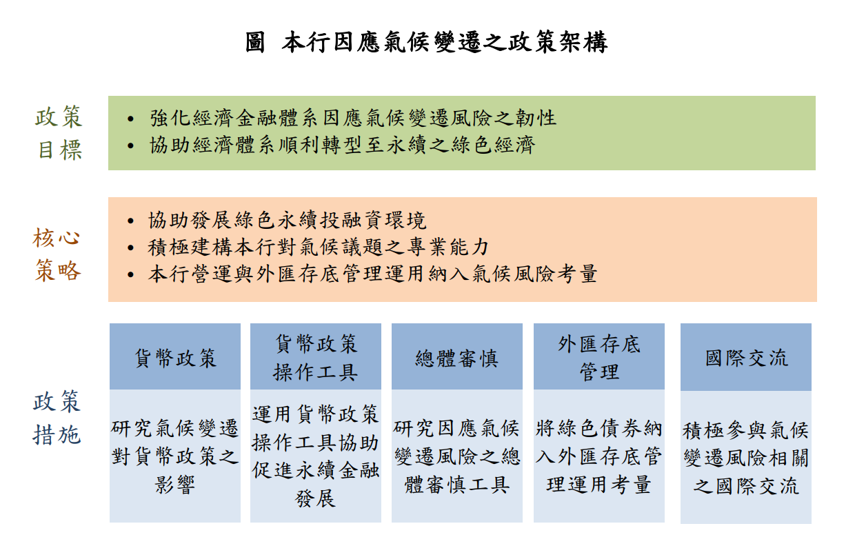一起救地球 央行將運用外匯存底買綠色債券