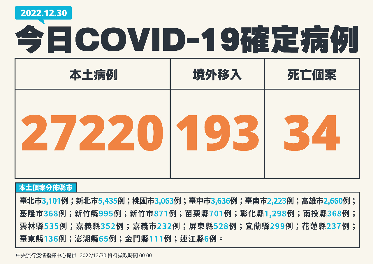 今增27220例本土病例 193境外、34死