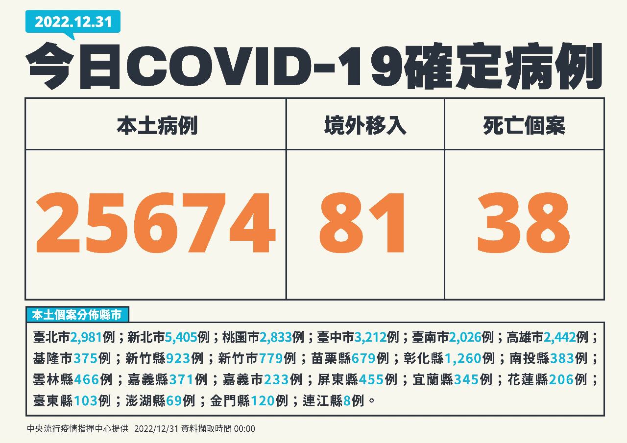 今增25,674例本土個案81例境外移入  另增38人死亡