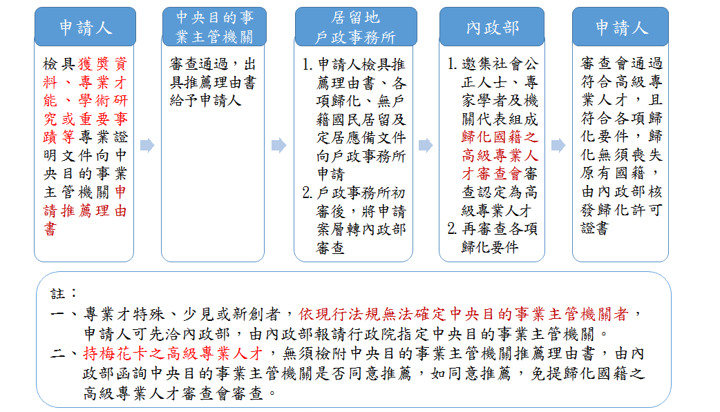 2022年共36名高專人才歸化台灣 馬來西亞11人最多